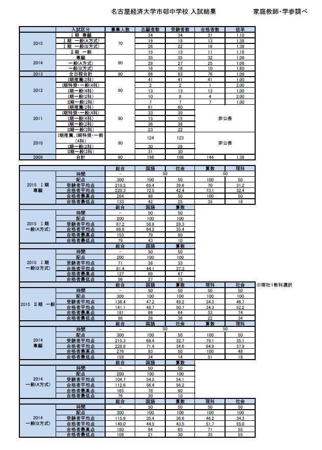 名古屋経済大学市邨中学校.JPG