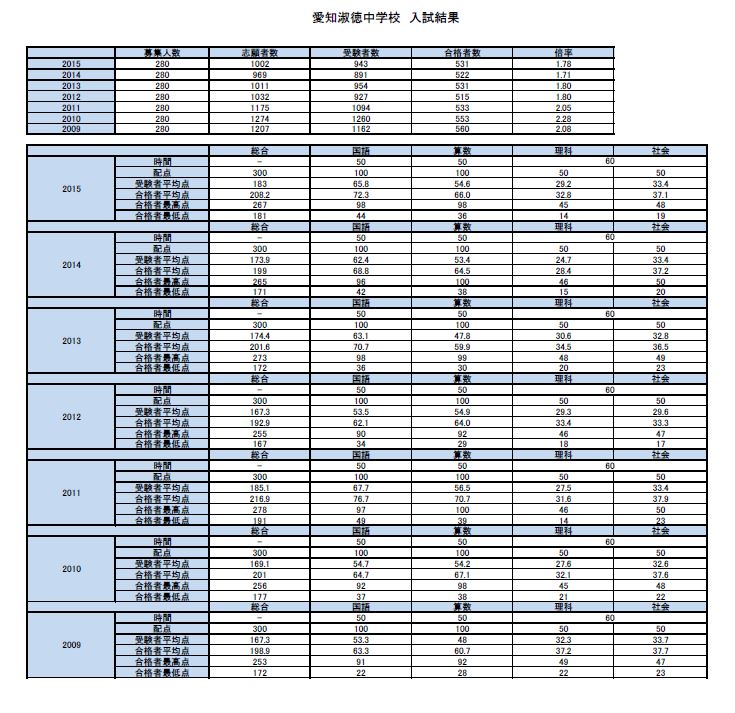 愛知淑徳中学校 2013年度受験用 赤本1303 (中学校別入試対策シリーズ)